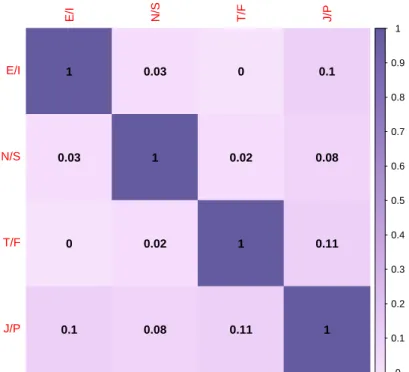 Figure 3.3: Pairwise results of the Cram´ er’s V Statistic between each of the Myers-Briggs dichotomies for our dataset