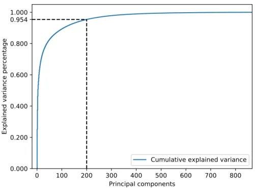 Figure 3.6: Cumulative explained variance of the principal components calculated on the features in our dataset