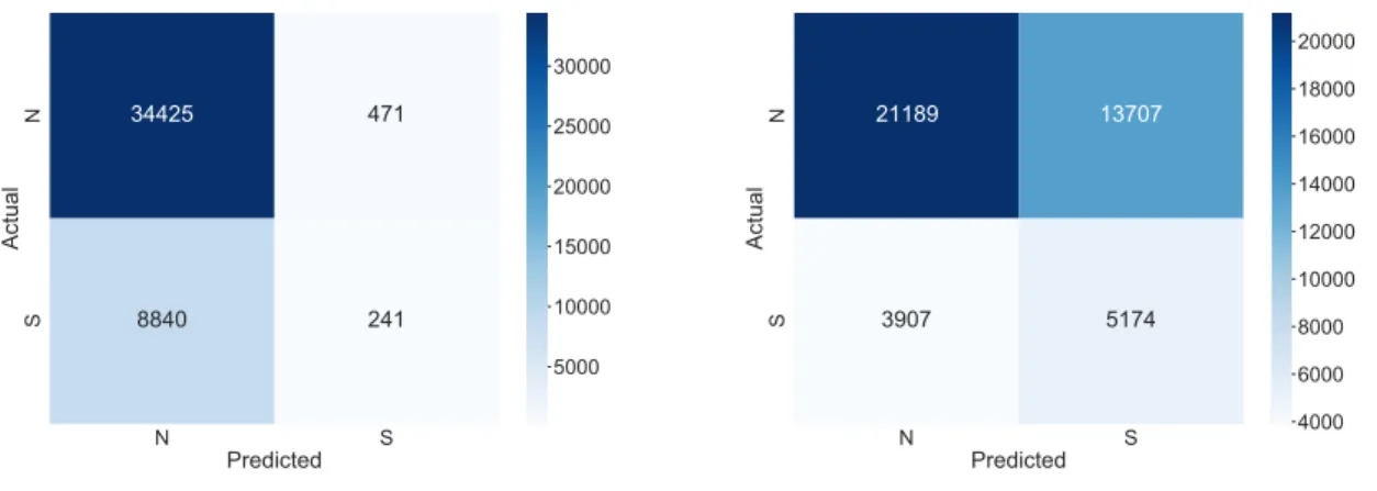 Figure 3.7: Confusion matrices when applying the standard logistic regression model (left) and the upsampled logistic regression model (right) to the Intuitive/Sensory dichotomy