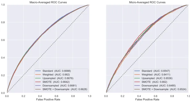 Figure 3.8: Macro-averaged (left) and Micro-averaged (right) Receiver Operating Charac- Charac-teristic (ROC) curves for each logistic regression model