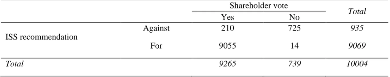 Table 2-2 A summary of shareholder voting outcomes and ISS recommendations 