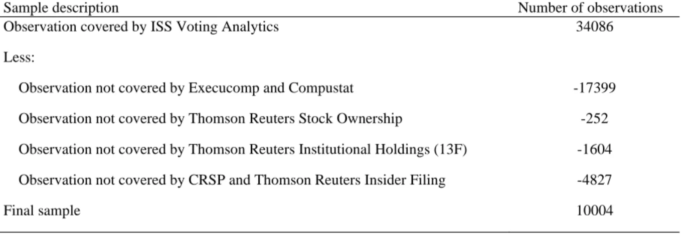 Table 2-1 Sample selection process 
