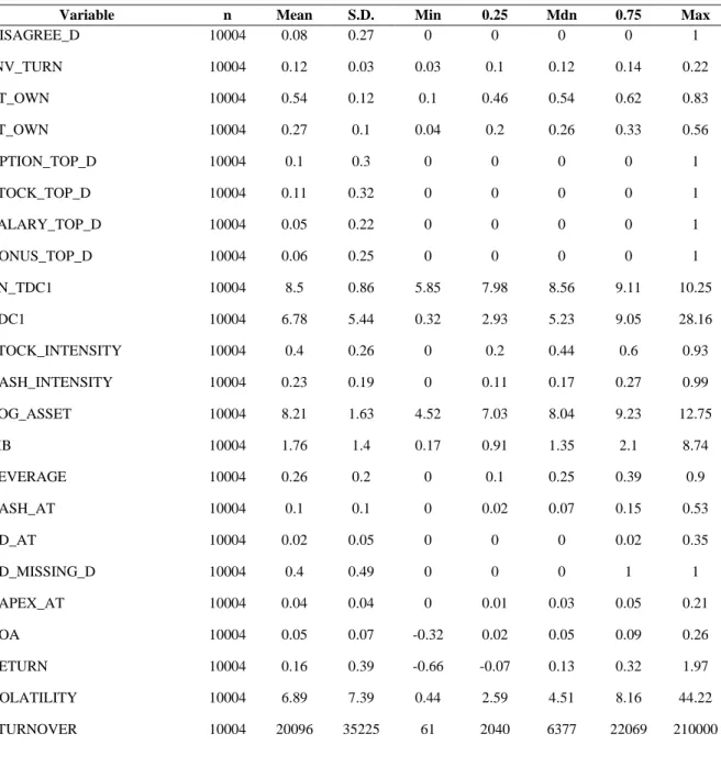 Table 2-4 The descriptive statistics of the variables 