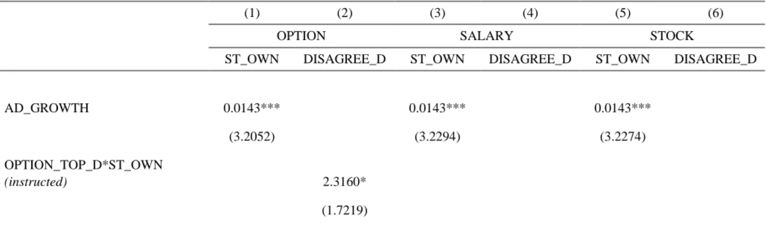 Table  2-6  The  effect  of  institutional  shareholder  investment  horizon  on  disagreement  conditional  on  different  components  of  compensation  packages:  IV,  2SLS  regressions (AD_GROWTH) 