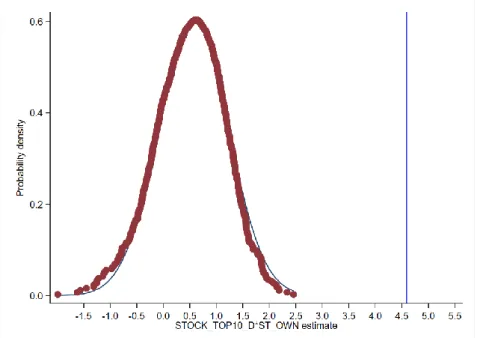 Figure 2-2 The distribution of estimated coefficients with placebo  SALARY_TOP_D*ST_OWN of the disagreement 