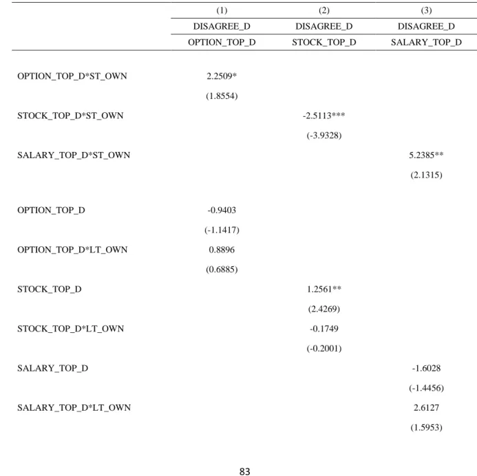 Table  2-7  The  effect  of  institutional  shareholder  investment  horizon  on  disagreements  conditional  on  the  different  components  in  compensation  packages:  After  EB  weighting 