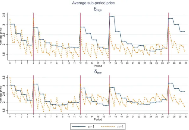 Figure 2.2: Average sub-period price in all 5 supergames in δ h (top) and δ l (bottom).