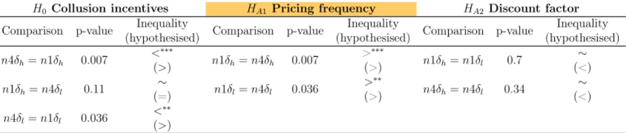 Table 2.9: Hypothesis and rank-sum test on supergame payoffs between treatments.