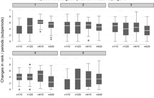 Figure 2.5: Frequency of change in price rank in each supergame, divided by the number of price change opportunities.