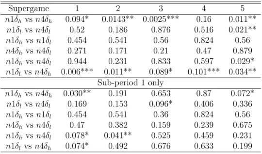 Table 2.10: Mann-Whitney rank-sum test, p-value for difference between treatments for each supergame