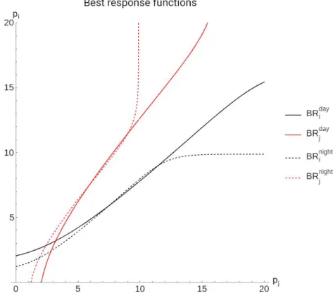 Figure 3.1: Best response functions for Day and Night demand levels, duopoly.