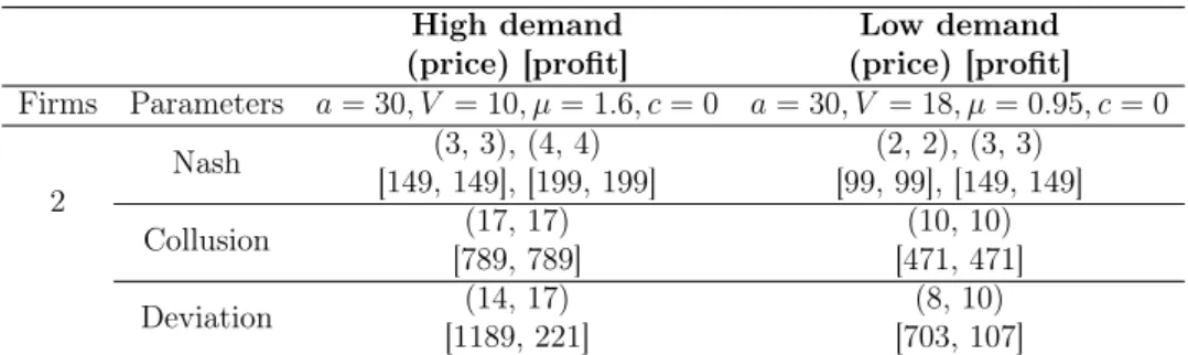 Table 3.1: Parameters and Nash, joint-profit maximising, and best shot deviation prices and profits.