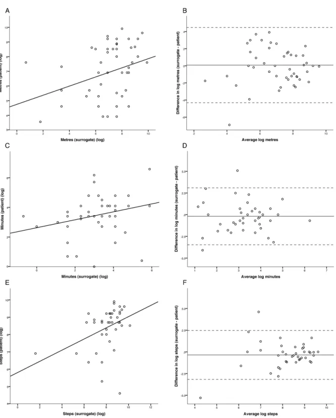 Figure 2 – Scatter and Bland-Altman Plots for meters (a, b) and time (c, d) walked prior to resting, and daily step-count (e, f)  when estimated by surrogate-decision makers and by patients themselves