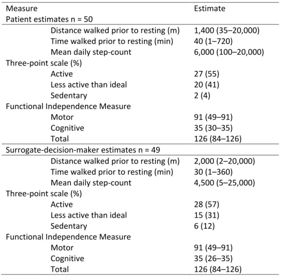 Table 1 – Subjective estimates of physical activity 