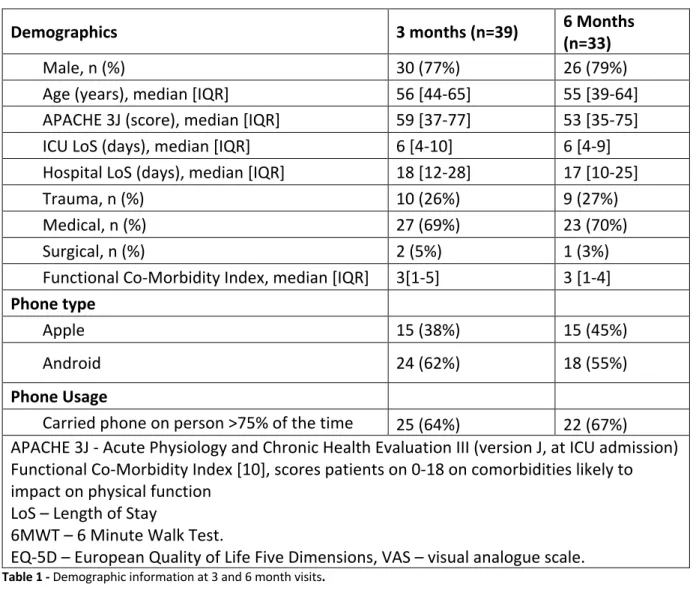 Table 1 - Demographic information at 3 and 6 month visits.  