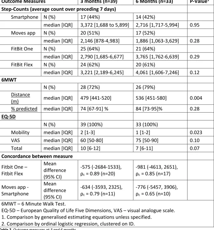 Table 2. Outcome measures at 3 and 6 months  