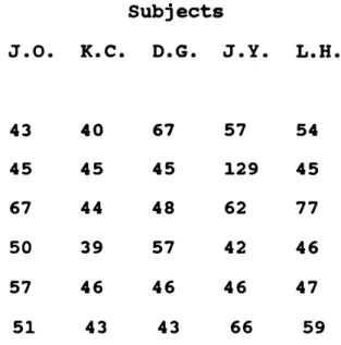 Table 2. Normalized  T-Scores  on the  Revised  Behavior Problem Checklist at the start of the  treatment programme  for all  five  subj  ects .