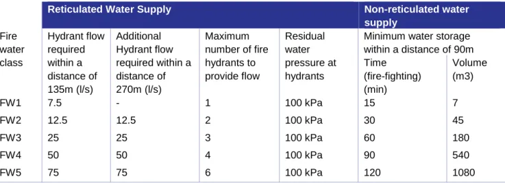 7.3.13.1  Table 7-4 summarises the more general requirements of the Code of Practice for Normal  Reticulation Design