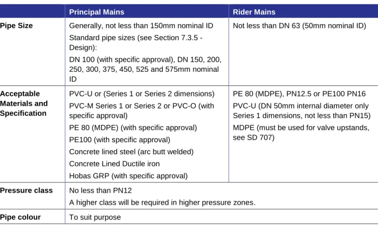 Table 7-5  General Pipe Specifications 