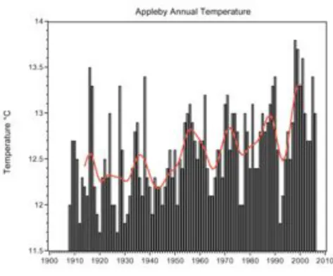 Figure 4:  Homogenised  annual  temperature  time  series  for  Appleby  (courtesy  of  J