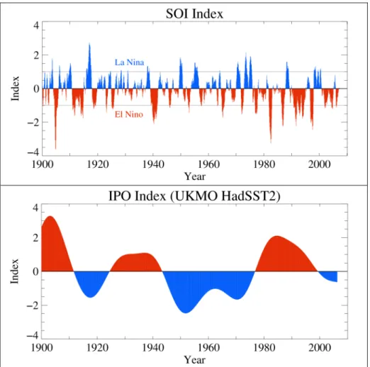 Figure 6:  Time series of Southern Oscillation Index (upper panel) and Interdecadal Pacific  Oscillation (lower panel) from 1900