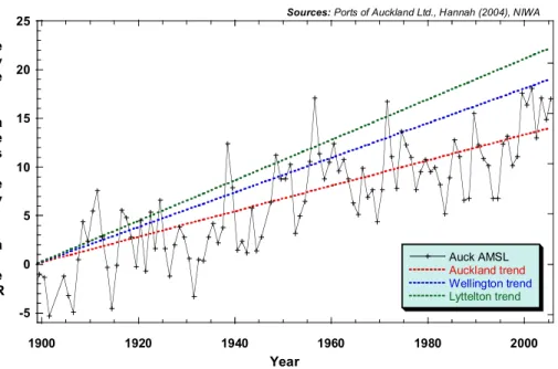 Figure 9:  Annual mean sea-level data from the Port of Auckland (Waitemata Harbour) up  to  2005,  which  represents  the  longest,  most  consistent  record  in  New  Zealand