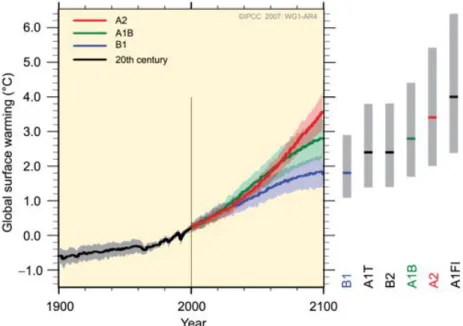 Figure 10 indicates the range of global temperature increases projected out to 2100 by  the IPCC for a set of “marker” scenarios spanning their emission scenario range