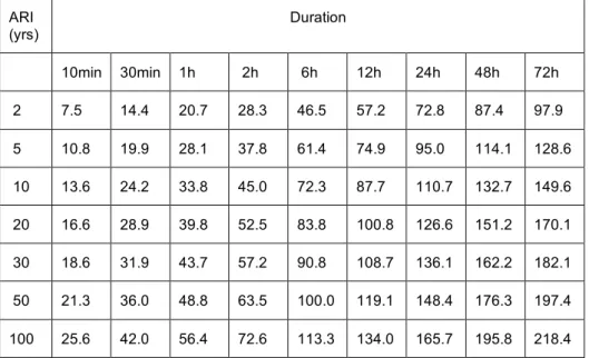 Table 3:  Current rainfall depth-duration-frequency statistics for Richmond from HIRDS  V2.0 (Thompson, 2002)