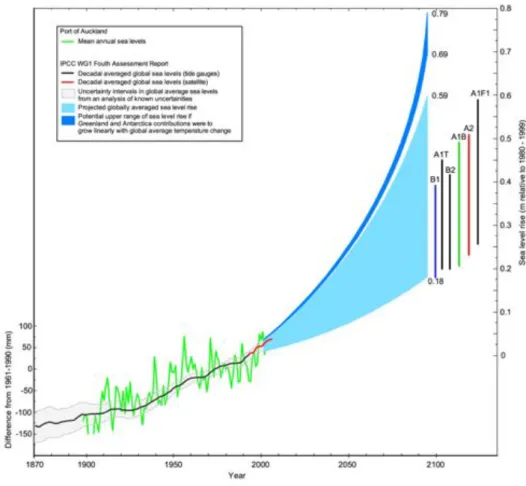 Figure 16:  Global mean sea-level rise projections to the mid 2090s in the context of historical  sea-level measurements back to 1870