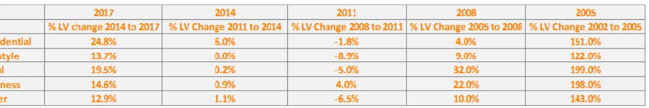 Table 2: Land value changes over time in Tasman. 