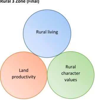Figure 4: Balance of outcomes for Rural 3 Zone 