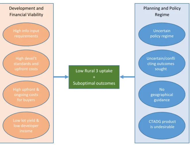 Figure 19: Key impacts on Rural 3 development outcomes 