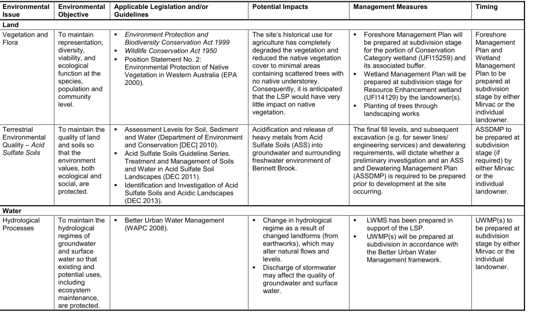 Table 1:  Summary of Key Potential Environmental Impacts and Proposed Management Measures  Environmental 