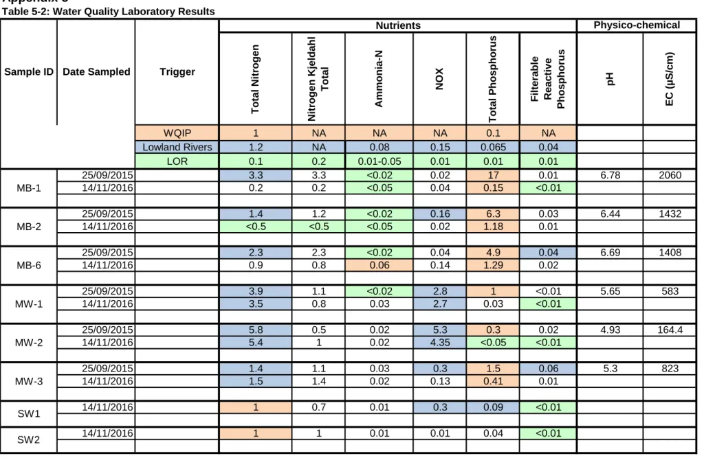 Table 5-2: Water Quality Laboratory Results