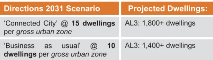Table 2: Directions 2031 Targets  (West Swan West)  Directions 2031 Scenario  Projected Dwellings: 