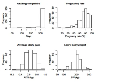 Figure 2.1. Histograms of grazing-off duration, pregnancy rate, ADG and average entry bodyweight of heifers grazing  from season 2006/07 to 2011/12 (n=21061) 