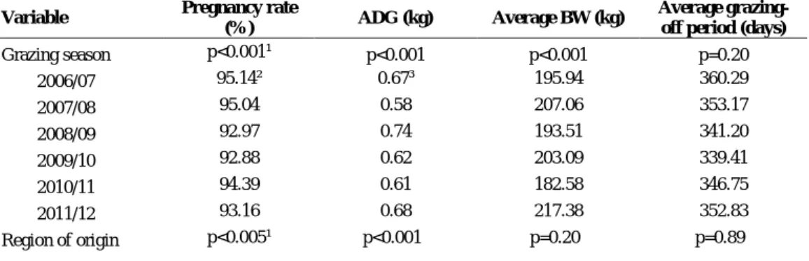 Table 2.1. Simple associations of Pregnancy  pregnancy  rate  with,  ADG, average entry bodyweight and average grazing  duration stratified by the variables of grazing season, region of origin and or breed of heifers (n=21061) 