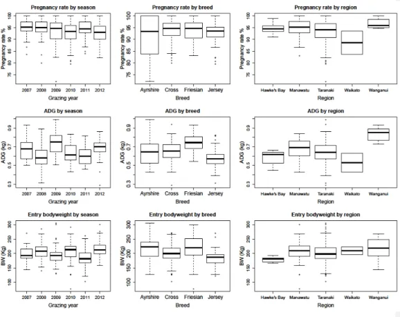 Figure 2.2. Boxplots of pregnancy rate, ADG and average entry bodyweight stratified by the grazing season, breed of  heifers and region of origin (n=21061) 