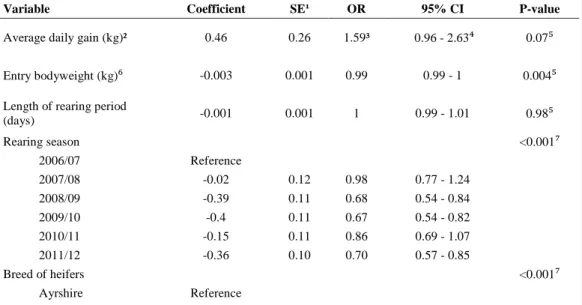 Table 2.3. Bi-variate  logistic regression analyses of the association between the odds of pregnancy occurrence at the herd  level and the variables of ADG, entry bodyweight, length of the rearing period, rearing season, breed of heifer and region of  orig