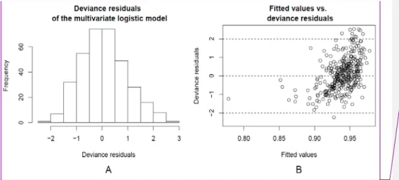 Figure 2.3. A: Deviance residuals of the multivariate logistic model, B: Fitted values plotted against deviance residuals
