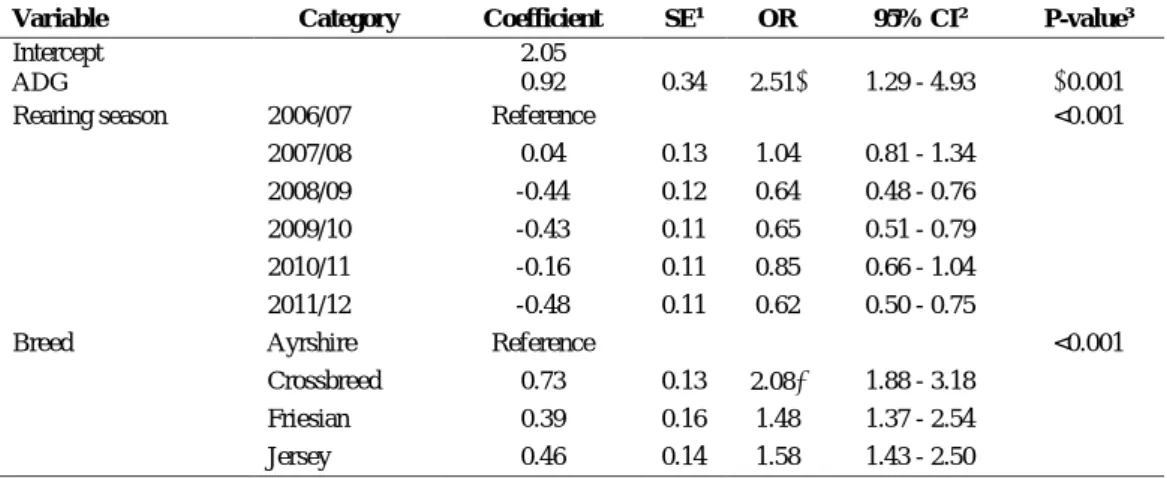 Table 2.4. Multivariable logistic regression model of the association between the odds of pregnancy success (versus  pregnancy failure) at the herd level and the explanatory variables of ADG, rearing season and breed of heifers (n=21061) 