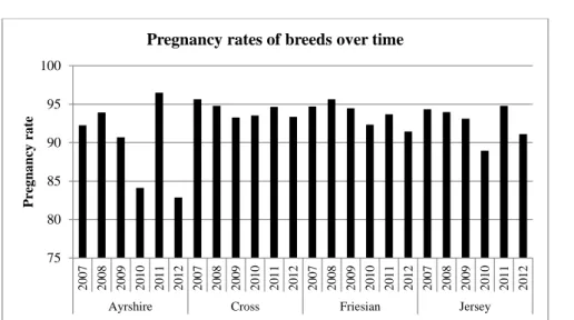 Figure 2.4. Pregnancy rates of breeds over time 