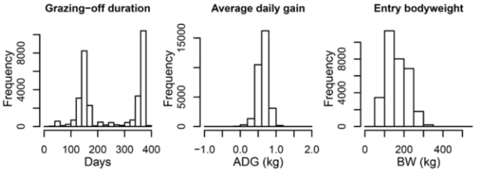 Figure 3.1. Histograms of the grazing-off duration, the average daily gain and the entry bodyweight (n=31661)