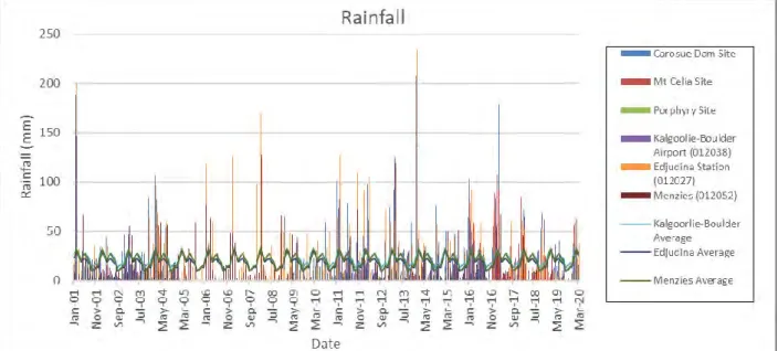 Figure 8: Rainfall comparison for Carosue Dam and Kalgoorlie airport 2000 to 2017 (No or limited  data 2000, 2005-2007) 