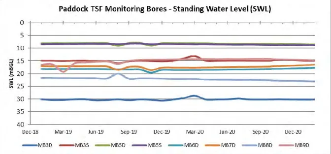 Figure 12: Groundwater levels in the existing TSF monitoring bores 