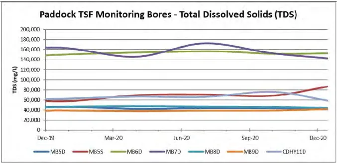 Figure 13: Total Dissolved Solids in the existing TSF monitoring bores  