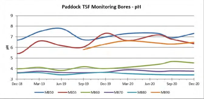 Figure 14: pH in the existing TSF monitoring bores  
