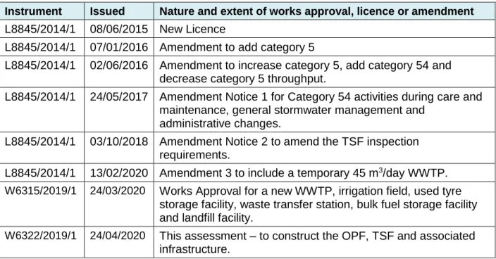 Table 5: Works approval and licence history 