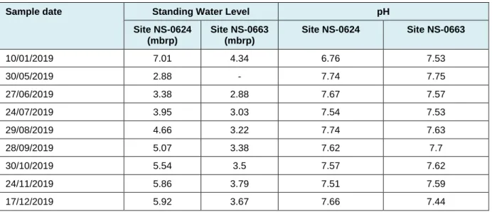 Table 6: Standing water levels and pH 