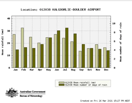 Figure 8 Annual Average Evaporation (BOM 2021) 